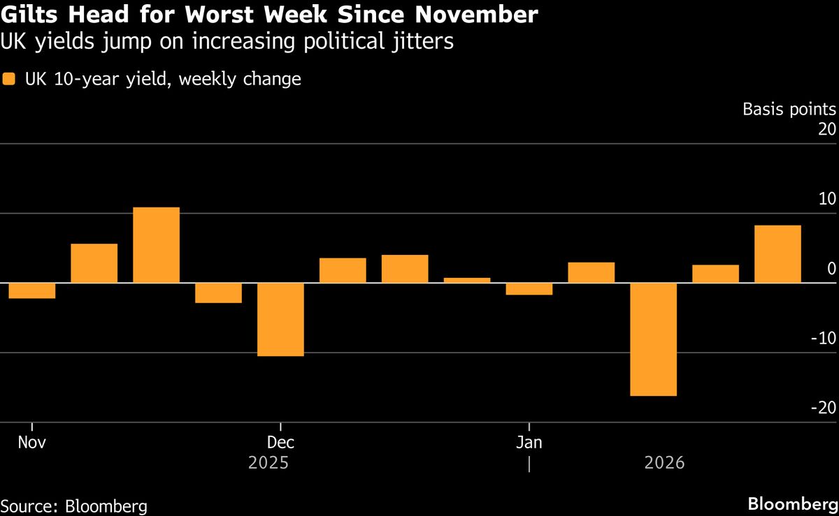 Gilts Head for Worst Week Since November on Political Jitters