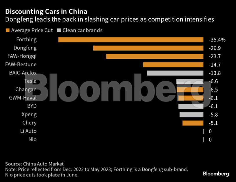 Discounting Cars in China | Dongfeng leads the pack in slashing car prices as competition intensifies