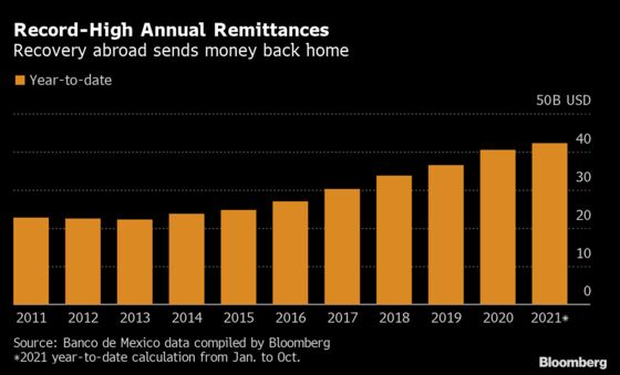 Mexican Workers Abroad Keep Sending Record Cash Back Home