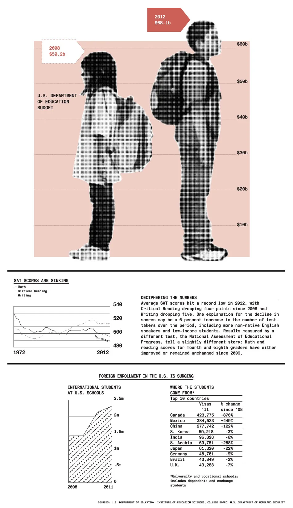Leaving Behind No Child Left Behind