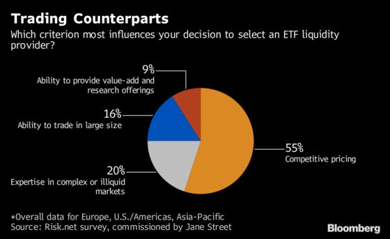 Trading Is All About the Price Tag for Europe's ETF Investors