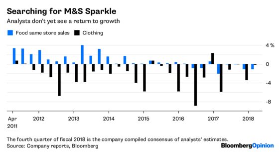 M&S’s Sparkle Is More Like a Fizzle