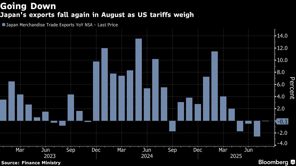 Japan’s Exports Fall for Fourth Month as US Shipments Tumble