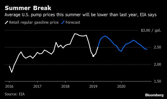 American Drivers Set to Pay Less at the Pump This Summer