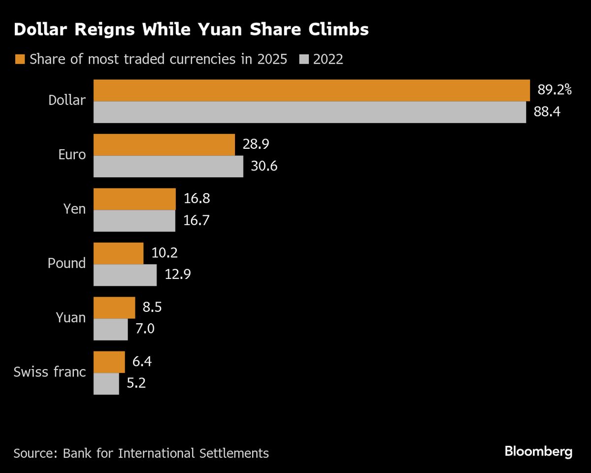 Yuan Moves Closer to Replacing Pound as 4th Most-Traded Currency