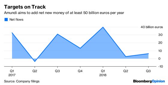 A Fund Adds $57 Billion A Year. It’s Not Enough