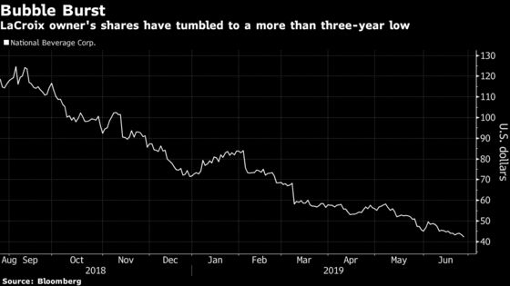 Bears Circle LaCroix Owner as Wall Street Sees an Uphill Battle