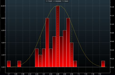 Yuan Forecasts Distribution (No. of forecasts on left)