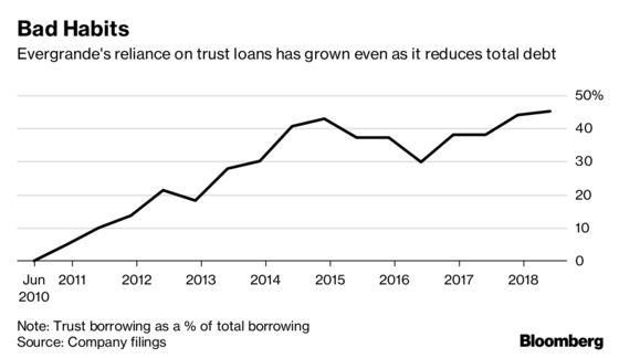 Evergrande Charts Show a Home Builder Dicing With Danger