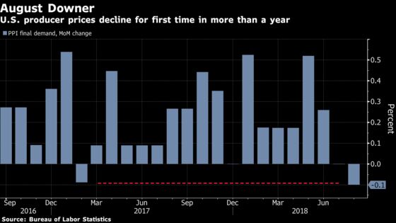 Producer Prices in U.S. Decline for First Time in 18 Months