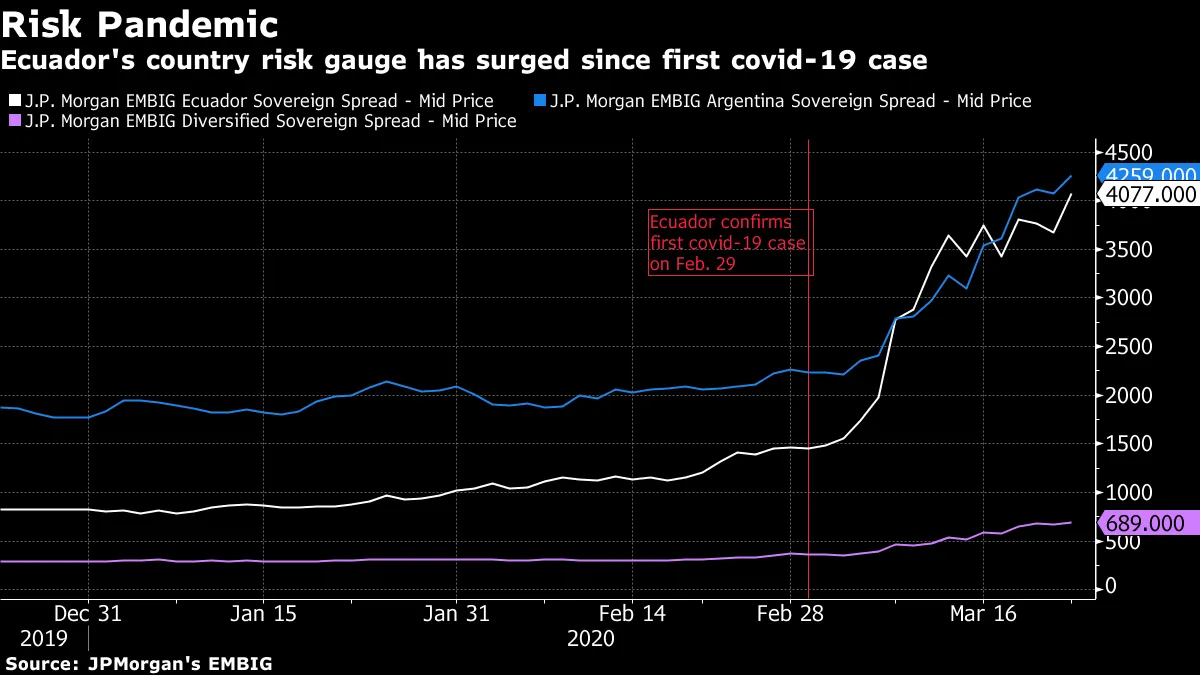 Ecuador's country risk gauge has surged since first covid-19 case