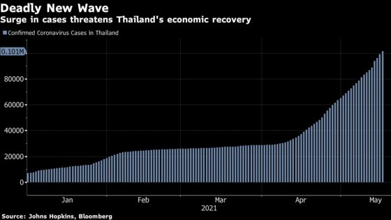 Weakened Thai Economy Faces Uphill Fight Amid Surge of New Cases