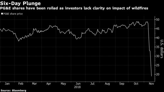 ‘Unprecedented’ PG&E Uncertainty Spurs Morgan Stanley Downgrade