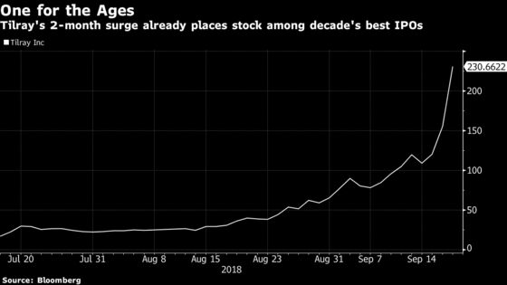 Tilray Joins Tesla Among Decade's IPO Elite in Just 2 Months