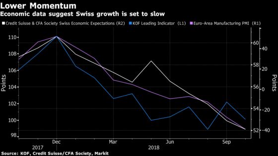 Signs Mount That Switzerland's Economic Boom May Be Short-Lived