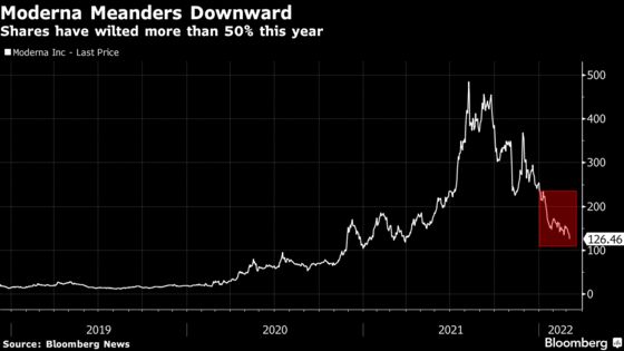 Moderna Erases $52 Billion in Value as Rout Deepens to 50%