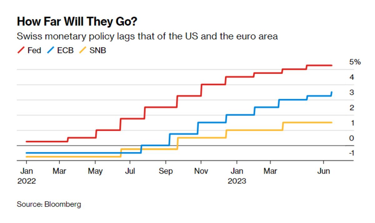 Switzerland Rates Latest: SNB Won’t Let Slowing Inflation Stop a Hike ...