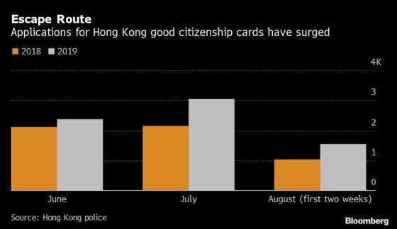 Hong Kong Good Citizen Applications Jump as People Eye Exit
