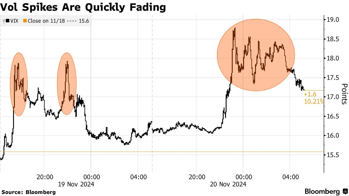 VIX Calls or S&P 500 Puts? Debate Rages On as Vol Spikes Fade - Bloomberg