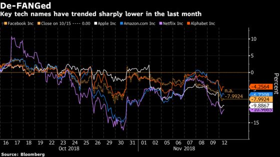 Hedge Funds Turn Short on Nasdaq Futures While ETFs See Outflows