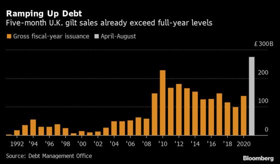 U.K. Plans Record Bond Sales With Outlook Clouded in Uncertainty
