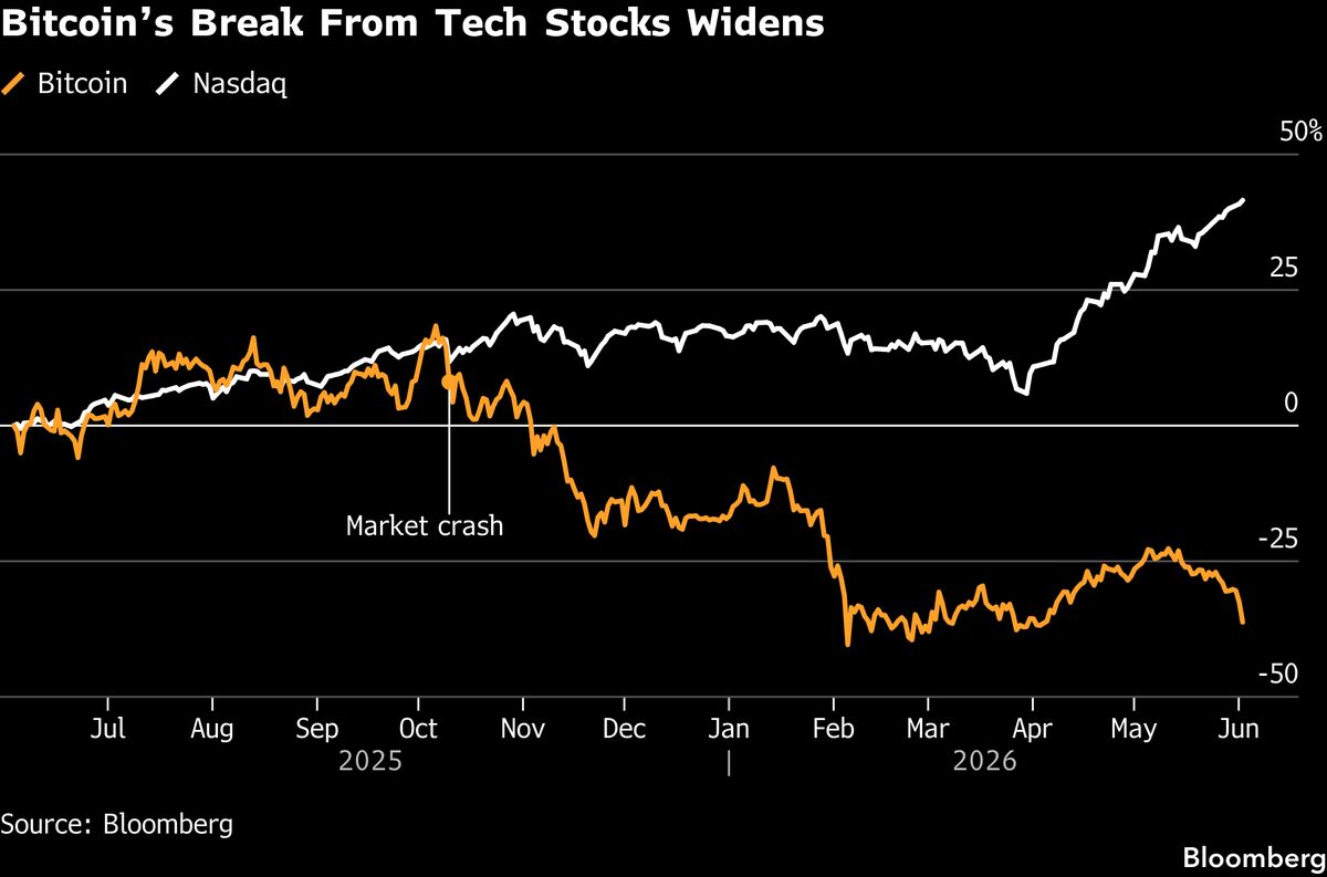 Bitcoin’s Break With Tech Widens After Strategy’s Sale Feeds Rout