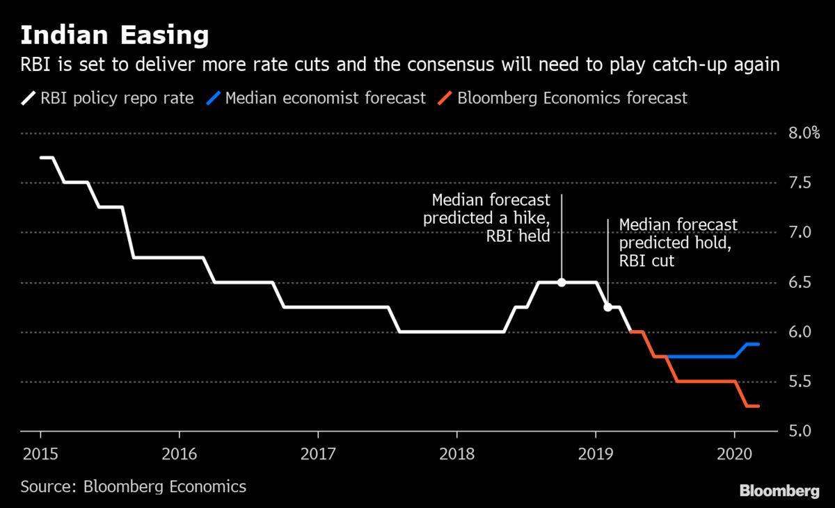 RBI Set to Deliver More Easing Than Consensus Predicts: Chart - Bloomberg
