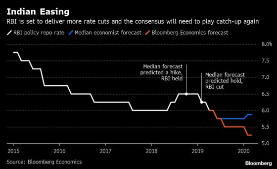 RBI Set to Deliver More Easing Than Consensus Predicts: Chart