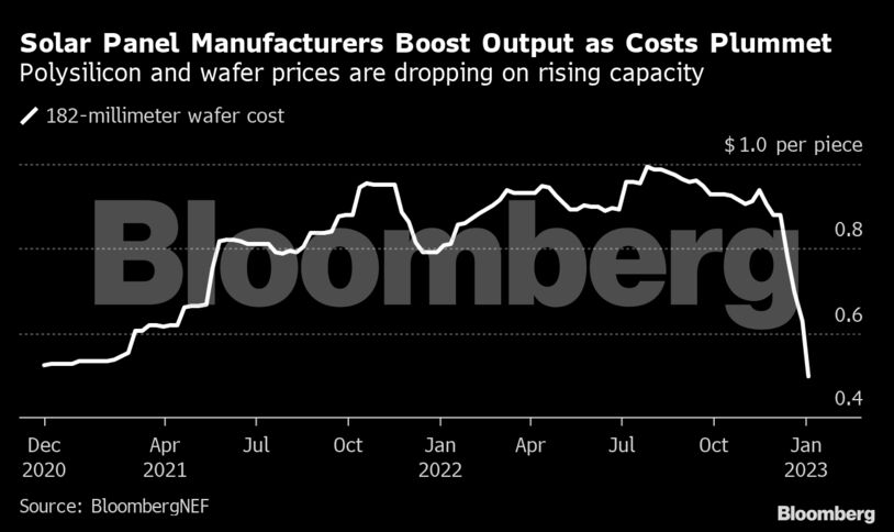 Solar Panel Manufacturers Boost Output as Costs Plummet | Polysilicon and wafer prices are dropping on rising capacity