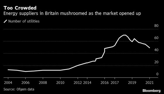 U.K. Pays Price for Energy Market That Anyone Could Join