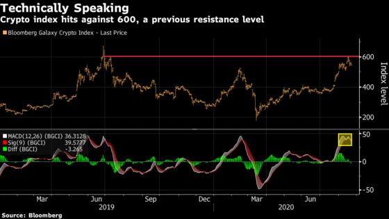 Cryptocurrency Market Risks 10% Retracement After Breakout Rally