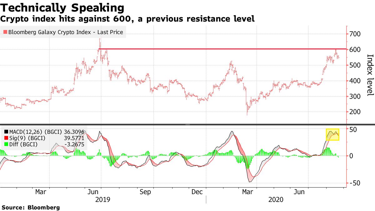 Cryptocurrency Market Risks 10% Retracement After Breakout Rally - Bloomberg