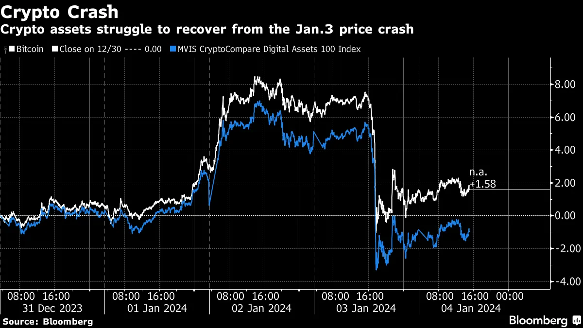 Bitcoin Price (BTC) Struggles to Recover After Near 10% Drop - Bloomberg