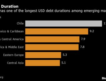 relates to Chile’s Brutal 16% Bond Wipeout Actually Reveals Its Star Status