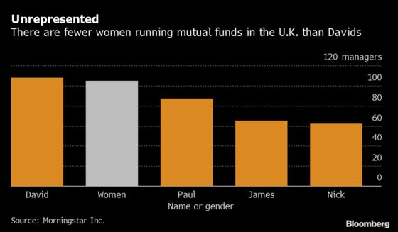 There Are More U.K. Mutual Funds Managed by Davids Than by Women