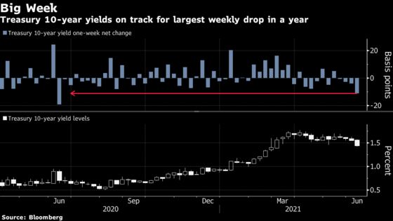 U.S. Yields Set for Biggest Weekly Drop in Year as Shorts Exit