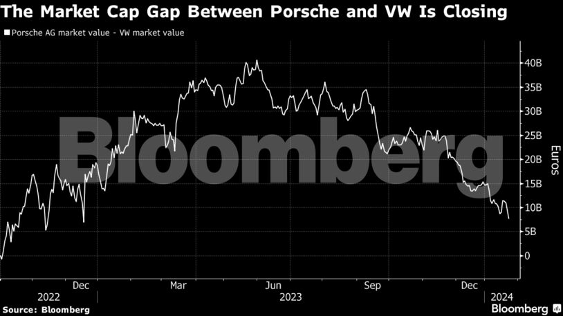 The Market Cap Gap Between Porsche and VW Is Closing