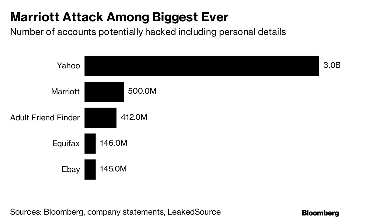 Marriott Hit by Starwood Hack That Ranks Among Biggest Ever - Bloomberg, image size:1200x727