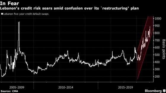 Lebanon Gets Market Respite After Disavowing Debt Restructuring