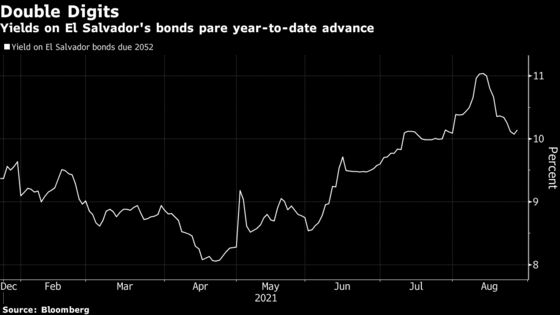 Bitcoin Helped Tank El Salvador Debt. Now It’s Rising Back