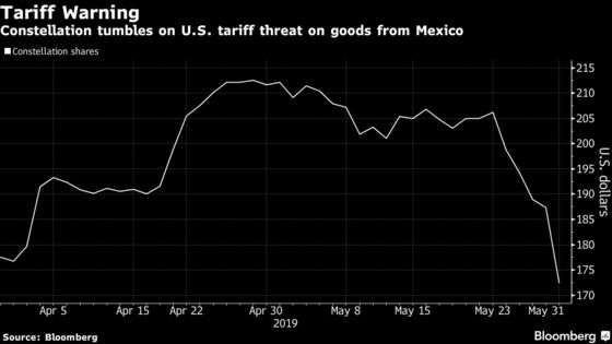 Constellation Plunges as Mexico Trade War Threatens Modelo
