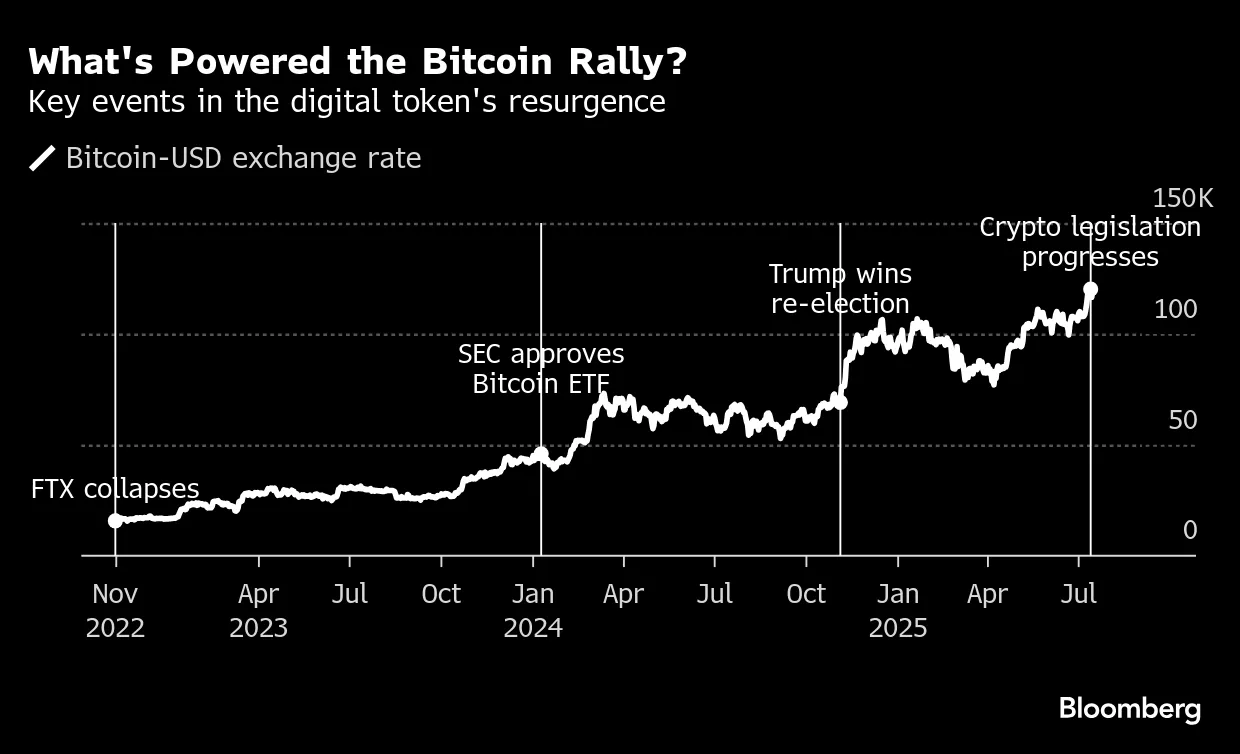 How Bitcoin Found a New Purpose After Crypto Crash - Bloomberg