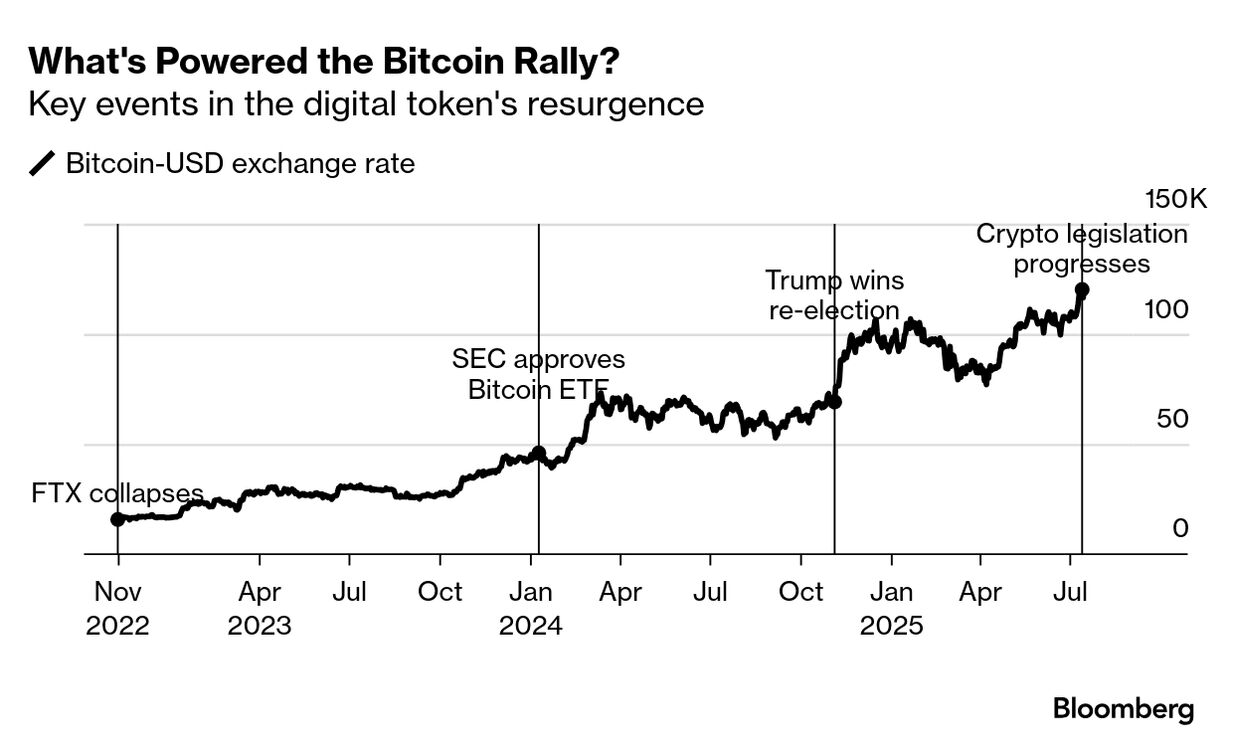 How Bitcoin Found a New Purpose After Crypto Crash - Bloomberg