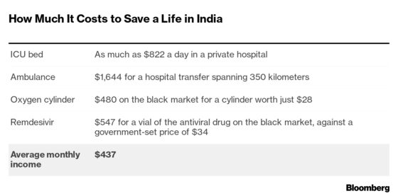 Indians Already Ravaged By Virus Now Slammed With Medical Debt