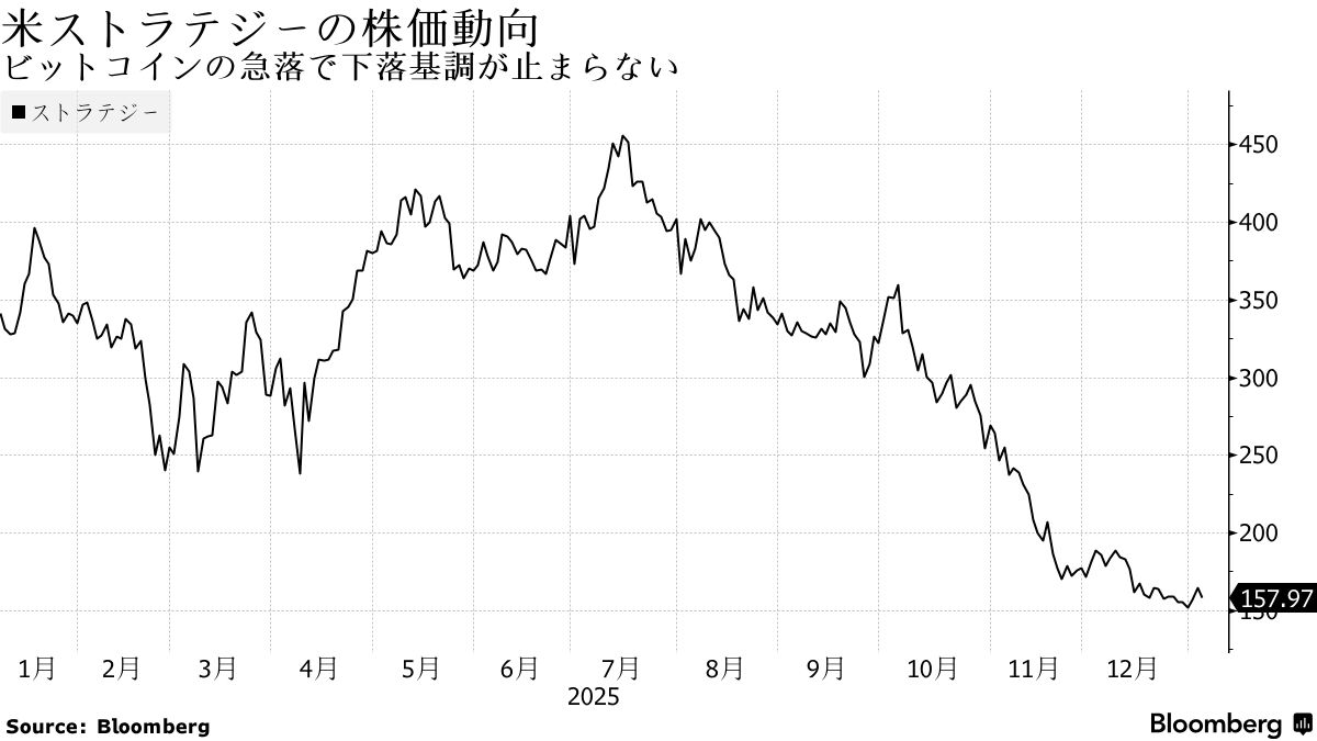 MSCI、暗号資産保有銘柄の指数除外見送り－米ストラテジーは当面残留 - Bloomberg