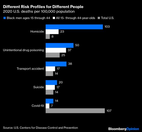 Homicide Is Pandemic’s Biggest Killer of Young Black Men