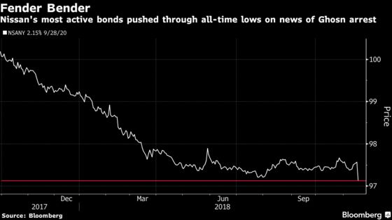 These Charts Show How Markets Are Reacting to Ghosn’s Arrest