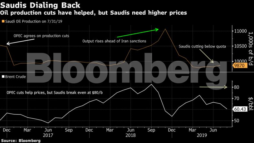 Oil production cuts have helped, but Saudis need higher prices