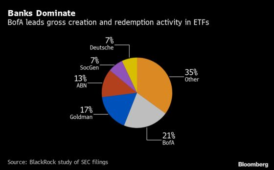 Meet the Banks Behind $5.5 Trillion of Trades That Power ETFs