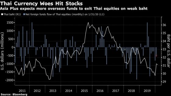 Foreigners Avoid Thai Stocks With Fewer Tourists Squeezing Baht